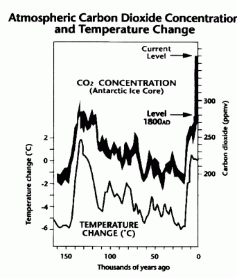 Antarctic Ice Core CO2 last 150000 yrs.gif